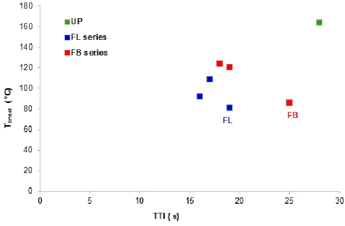 Figure 6. Plot of Tonset from TGA data vs. TTI from cone calorimetric data for cured resins and resin blends