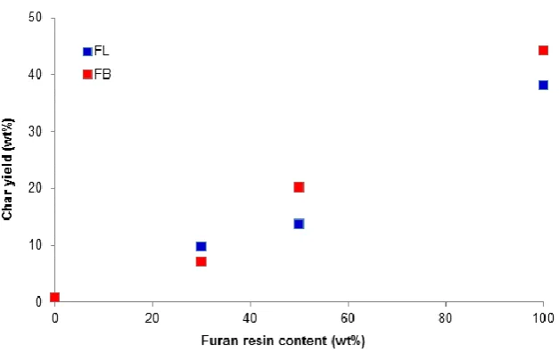 Figure 8. Plots of char yield from cone calorimetric experiments vs. resin composition for UP/FL resins () and UP/FB resins ()
