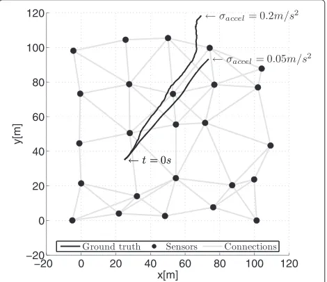 Figure 3 Evaluated scenario.for Simulated scenario with R = 25 RSSsensors deployed on a jittered grid within a square of size100 m × 100 m and two distinct realizations of the emitter trajectory σaccel = 0.05 m/s2 and σaccel = 0.2 m/s2.