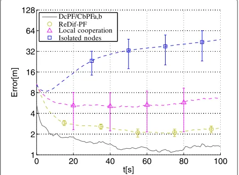 Figure 5 Evolution of the estimated position RMS error norm.Performance comparison between the ReDif-PF and theconsensus-based algorithms for three different values of theparameter σaccel.