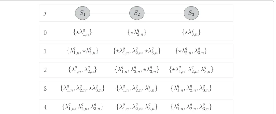 Figure 1 Likelihood flooding protocol. Illustrative example in a linear network with three nodes.