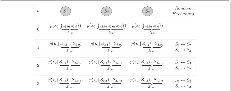 Figure 2, node 2 always performs two random exchangesNote that in the linear network topology shown inat each time instant n