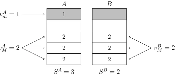 Figure 1: Graphical representation of Example 1. The two columns representparty A’s and B’s lists