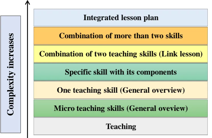 FIGURE 1: APPLICATION OF ‘FROM SIMPLE TO COMPLEX’ IN TEACHING LESSON 