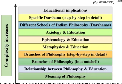 FIGURE 3: APPLICATION OF ‘FROM SIMPLE TO COMPLEX’ (PHILOSOPHY) 