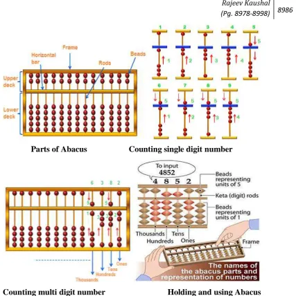 FIGURE 4: COUNTING BY USING ABACUS (FROM CONCRETE TO ABSTRACT) 