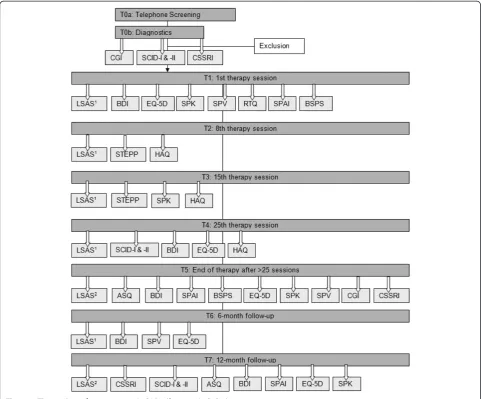 Figure 2 Time points of assessment. 1) LSAS self rating, 2) LSAS observer rating.