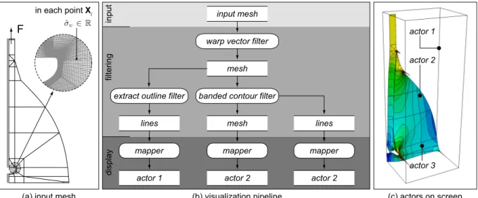 Figure 1: A pipeline for the visualization of equivalent stress in a plate