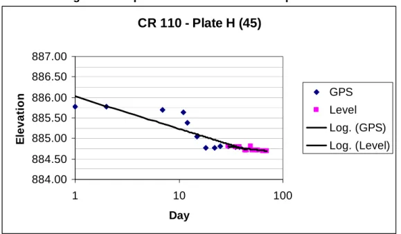 Figure G-1- Some elevations were shot with GPS and others using a level. GPS  elevations are generally of insufficient precision for resolving the small movements 