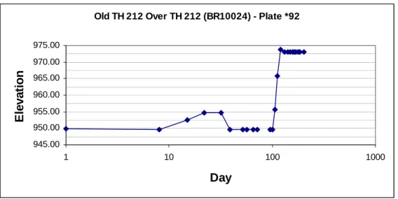Figure G-2- The height of additional sections of rods were probably not recorded and  subtracted out from the measurements associated with this settlement plate