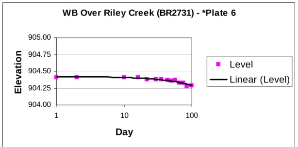 Figure G-4This graph is the best of those presented above (Figures 1-4) and shows  anticipated behavior (monotonically decreasing plate elevation)