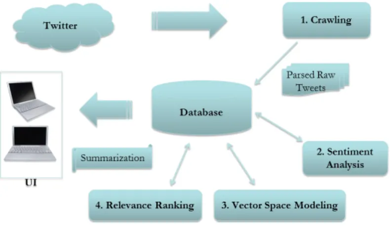 Figure 2. Procedure of Our Twitter Search Engine 