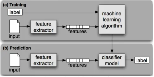 Figure 3. Workflow of Sentiment Analysis  Picture source: http://nltk.googlecode.com/ 