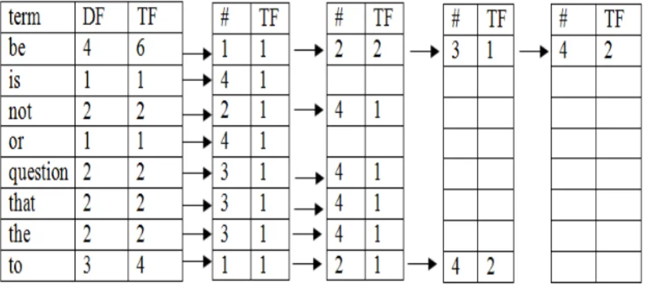 Figure 4 shows a sample of an inverted index construction. Specifically, for example, the  term “be” was mentioned 6 times in 4 different documents - Document 1mentioned it  once, Document 2 mentioned it twice, Document 3mentioned it once, and Document 4  