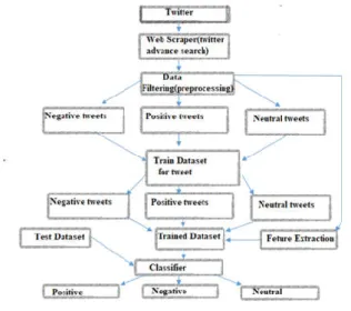 Figure 4.   Sentiment Classification Based On Emoticons 