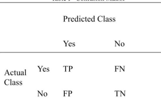 Table I - Confusion Matrix 