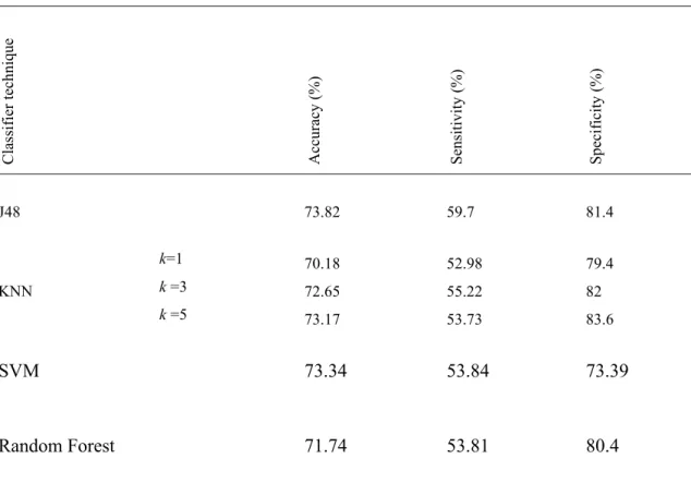 Table II - Comparison Results of Classifiers with Noisy Data 