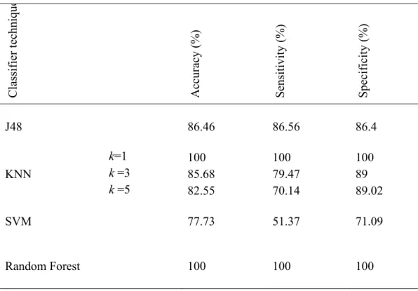 Table III - Comparison Results of Classifiers without Noisy Data 