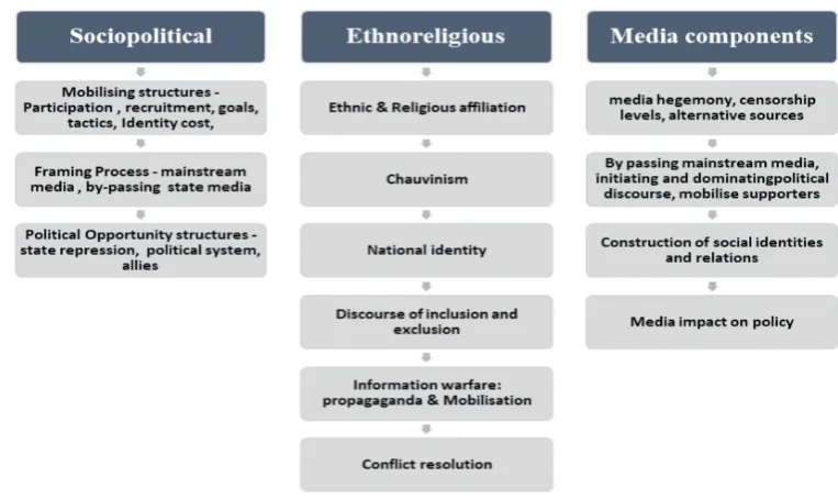 Figure 1: Visualizing Element of the Cyberconflict Conceptual Framework