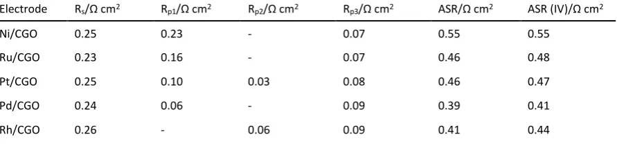 Table I. Impregnated catalyst loadings employed in SOFC anodes. 