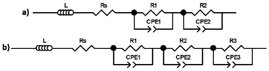 Figure 1. Equivalent circuits with (a) 2 parallel R-CPE units and (b) 3 parallel R-CPE units used to fit AC impedance spectra of cathode symmetric cells and SOFC