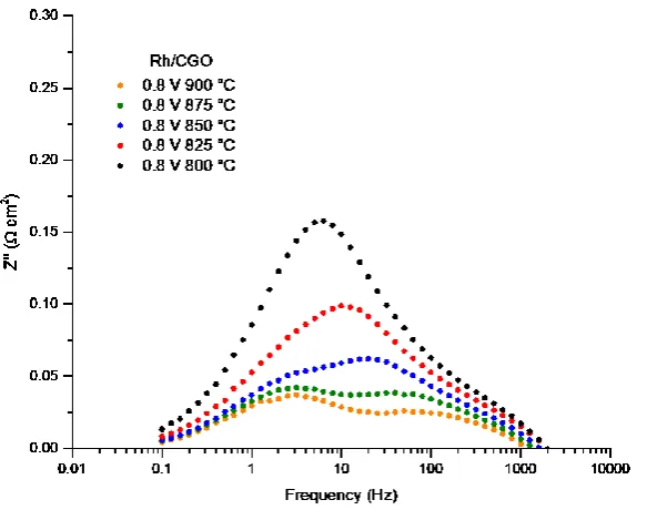 Figure 10. Complex plane AC impedance spectra showing the temperature dependence of the processes identified for the SOFC containing a Rh/CGO impregnated LSCTA- anode