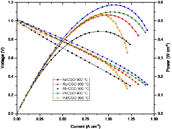 Figure 16. Comparative plot of complex plane AC impedance spectra for all SOFC tested at 900 °C and 0.8 V in 97% H2:3% H2O