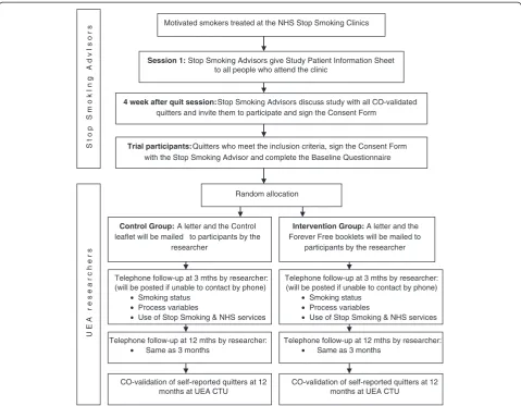 Figure 1 Flow Diagram – trial of self-help educational material (Forever Free booklets) for smoking relapse prevention.