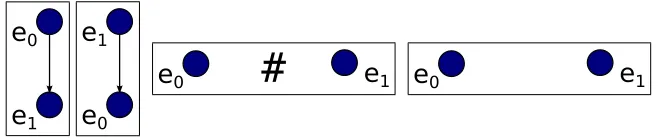 Fig. 1. The event structures over two events (arrows represent immediate causality)