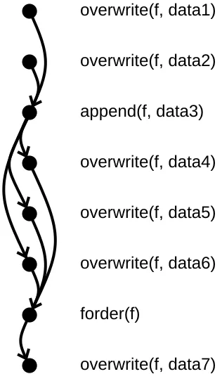 Figure 2: The ) relation for writes to a single ﬁle.