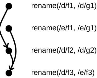 Figure 3: The ) relation for renames.