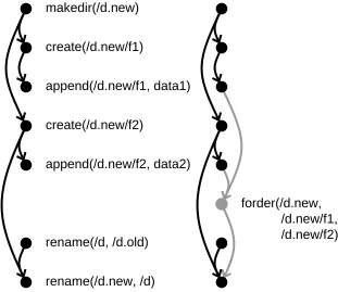 Figure 5: Replacing a directory with a new version.