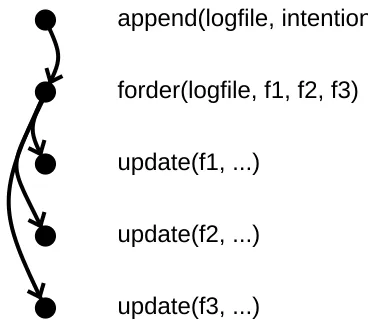 Figure 6: Write-ahead logging.