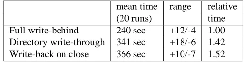 Table 1: Elapsed time to compile 100 one-line C programs.