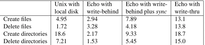 Table 4: Elapsed times for 100 operations, in seconds. (Mean over 20 runs.)