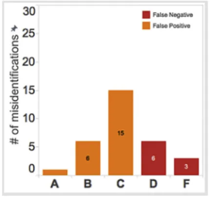 Fig. 3. Number of Ensemble model misidentiﬁcations.