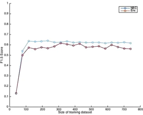 Fig. 4. Accuracy of the models based on different training size.