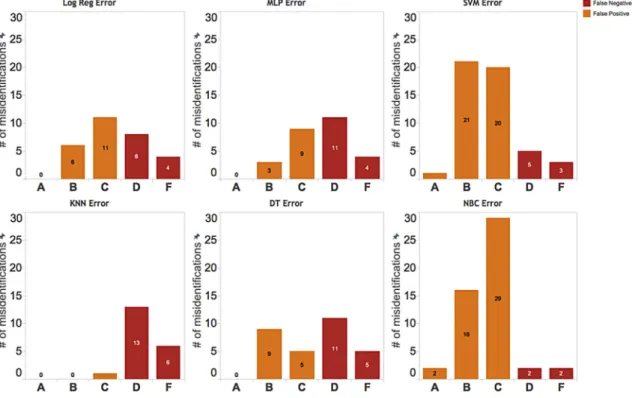 Fig. 1. Number of misidentiﬁcations based on the letter grades.