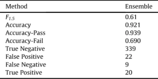 Table 6 shows the accuracy results for the top two models with 14 variables selected by the feature selection method