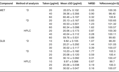 Table 1: Analytical parameters for the determination of MET and GLB by the proposed methods