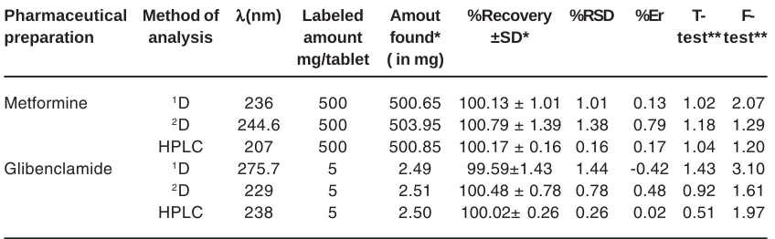 Table 3: Assay of MET and GLB in tablets using the proposed methods