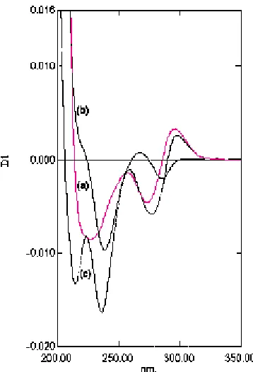 Fig. 2: Absorpstion spectra of (a) 20 µg/ml ofMET, (b)  10 µg/ml-1 of  GLB, (c) MET plus GLB