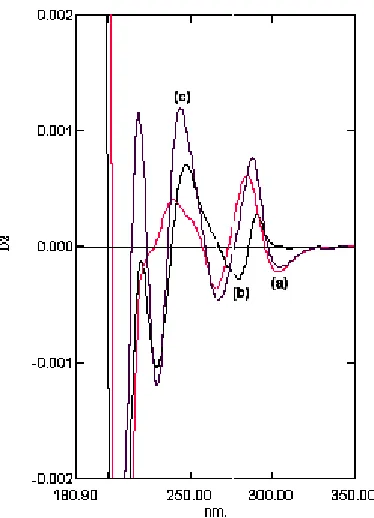 Fig.5: First derivative spectra of mixtures containing(10 – 120 µg.ml-1) MET and 20 µg.ml of GBL