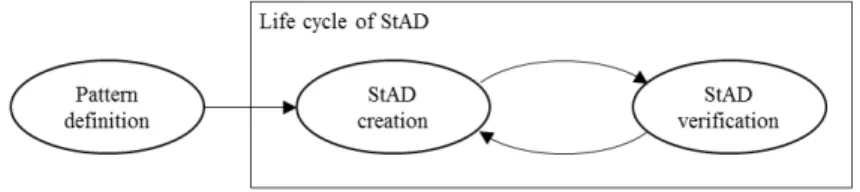 Fig. 4 The process of using StAD