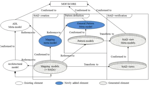 Fig. 5 MDA approach for StAD documentation