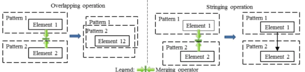 Fig. 8 Two types of merging operation [35]