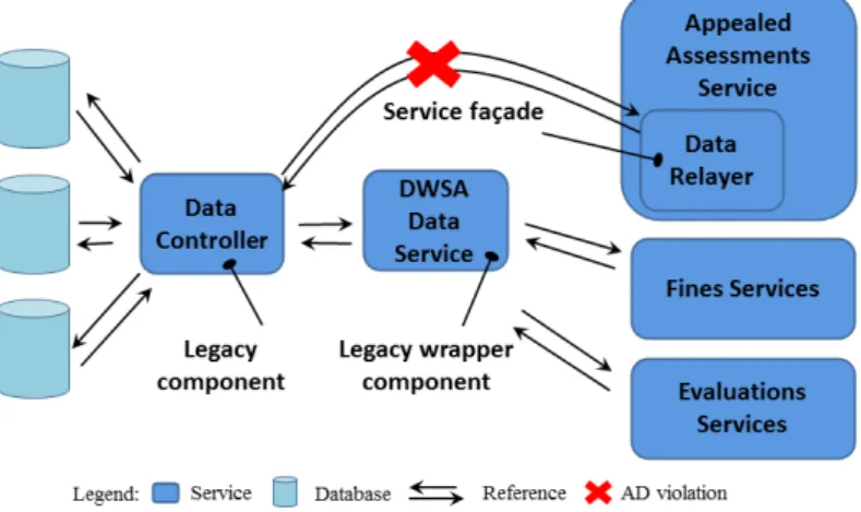 Fig. 2 Architectural decision violation by adding Service Fa¸ cade pattern