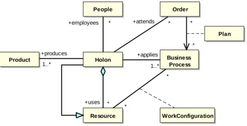 Figure 1. Conceptual model of holonic organizations 