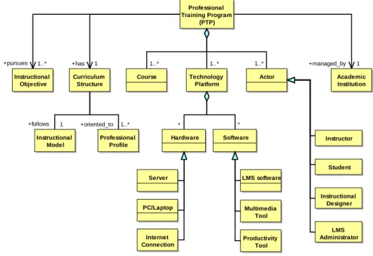 Figure 2. Conceptual Model of a Professional Training Program 