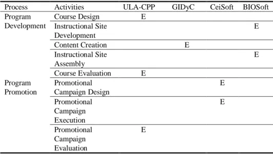 Table 1. Business processes assignment to the DINSoft Program organization holons. A letter E, shown in a (i,j)  cell, means that the holon indicated by the j column is responsible for the execution of the  processs indicated by the 